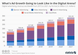 Digital marketing growth