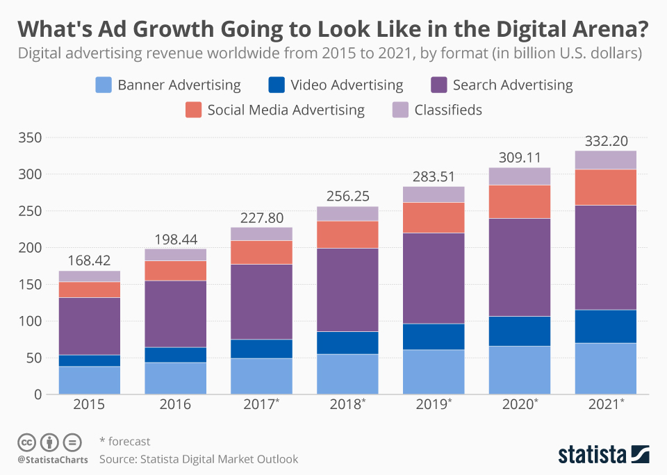 Digital marketing growth